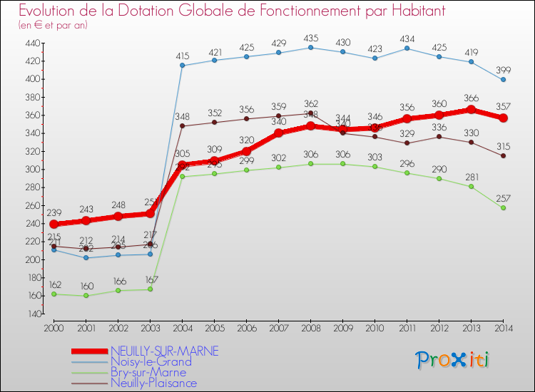 Evolution et montant de la dotation globale de fonctionnement par Habitant pour NEUILLY-SUR-MARNE et les communes proches de 2000 à 2014. Comparaison des dotations globales de fonctionnement par habitant pour NEUILLY-SUR-MARNE et les communes voisines de 2000 à 2014.
