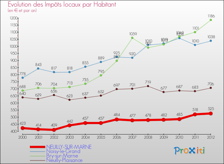 Evolution et montant des impôts locaux par Habitant pour NEUILLY-SUR-MARNE et les communes proches Comparaison des impôts locaux par habitant pour NEUILLY-SUR-MARNE et les communes voisines
