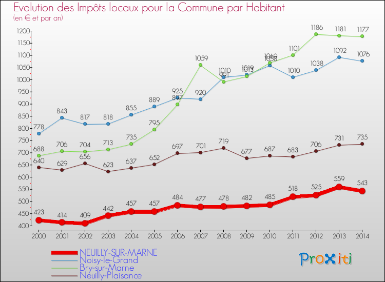 Evolution et montant des impôts locaux par Habitant pour NEUILLY-SUR-MARNE et les communes proches de 2000 à 2014 Comparaison des impôts locaux par habitant pour NEUILLY-SUR-MARNE et les communes voisines de 2000 à 2014