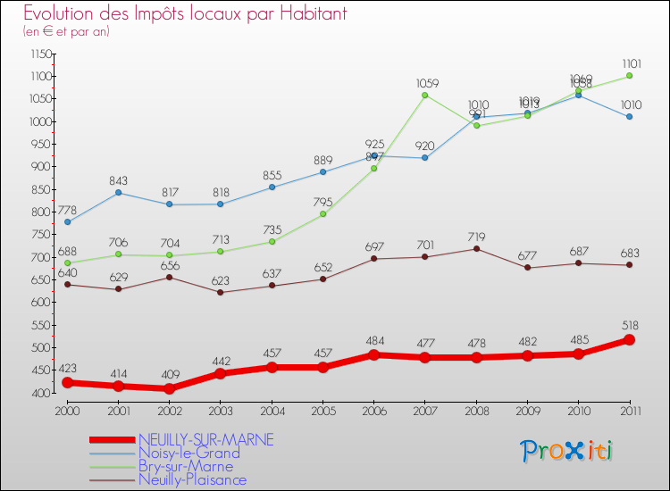Evolution et montant des impôts locaux par Habitant pour NEUILLY-SUR-MARNE et les communes proches Comparaison des impôts locaux par habitant pour NEUILLY-SUR-MARNE et les communes voisines