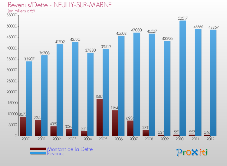 Evolution comparée de la dette et des revenus pour la commune de NEUILLY-SUR-MARNE de 2000 à 2012 Comparaison de la dette et des revenus pour NEUILLY-SUR-MARNE de 2000 à 2012
