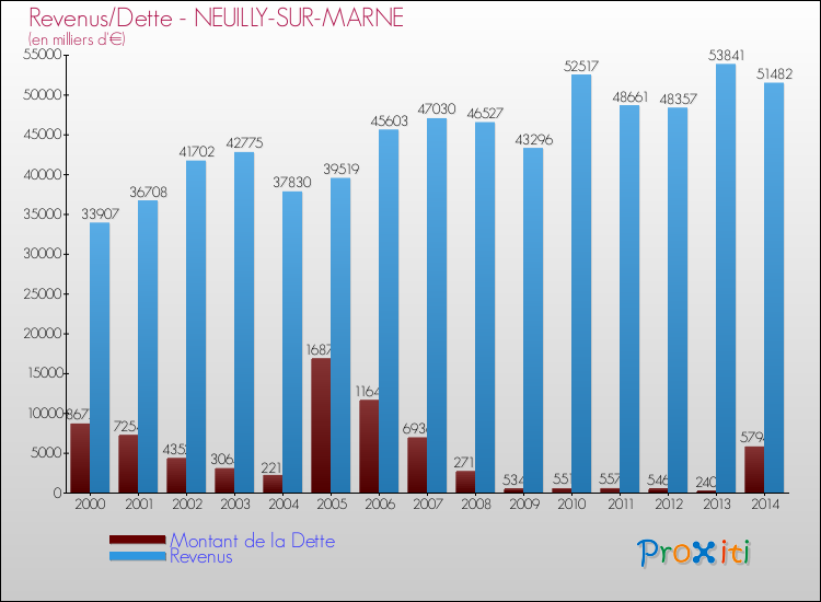Evolution comparée de la dette et des revenus pour la commune de NEUILLY-SUR-MARNE de 2000 à 2014 Comparaison de la dette et des revenus pour NEUILLY-SUR-MARNE de 2000 à 2014