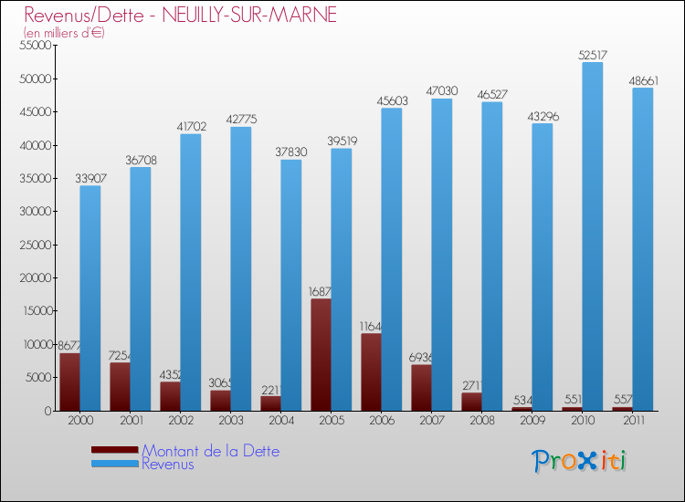 Evolution comparée de la dette et des revenus pour la commune de NEUILLY-SUR-MARNE de 2000 à 2011 Comparaison de la dette et des revenus pour NEUILLY-SUR-MARNE de 2000 à 2011