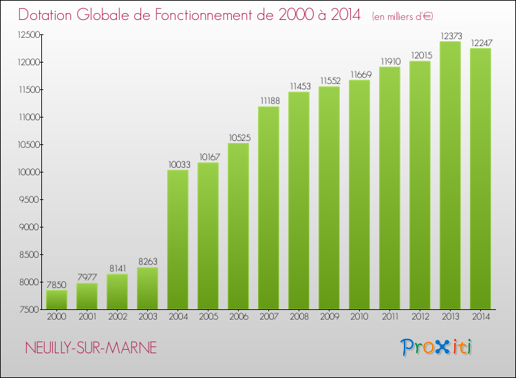 Evolution du montant de la Dotation Globale de Fonctionnement pour la commune de NEUILLY-SUR-MARNE de 2000 à 2014 Evolution du montant de la Dotation Globale de Fonctionnement pour NEUILLY-SUR-MARNE de 2000 à 2014
