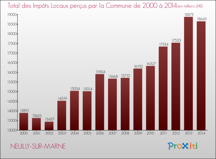 Evolution des Impôts Locaux pour la commune de NEUILLY-SUR-MARNE de 2000 à 2014 Evolution des Impôts Locaux pour NEUILLY-SUR-MARNE de 2000 à 2014