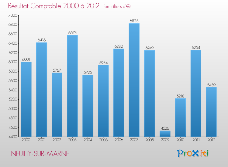 Evolution du résultat comptable pour la commune de NEUILLY-SUR-MARNE de 2000 à 2012 Evolution du résultat comptable pour NEUILLY-SUR-MARNE de 2000 à 2012