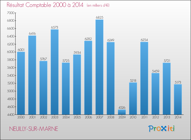 Evolution du résultat comptable pour la commune de NEUILLY-SUR-MARNE de 2000 à 2014 Evolution du résultat comptable pour NEUILLY-SUR-MARNE de 2000 à 2014
