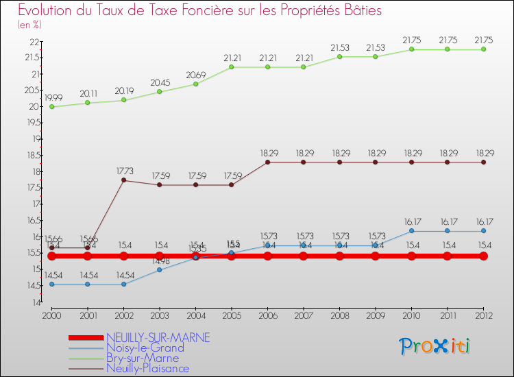 Evolution du taux de la taxe foncière sur le bati pour NEUILLY-SUR-MARNE et les communes proches de 2000 à 2012 Comparaison des taux de taxe foncière sur le bati pour NEUILLY-SUR-MARNE et les communes voisines de 2000 à 2012