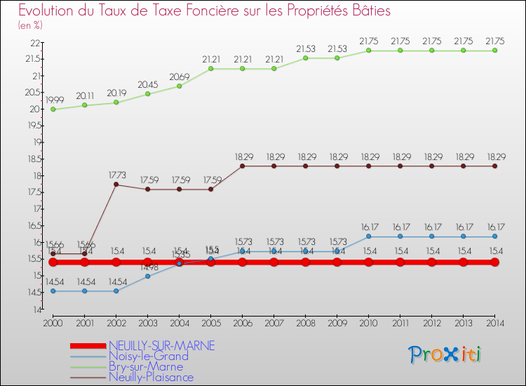 Evolution du taux de la taxe foncière sur le bati pour NEUILLY-SUR-MARNE et les communes proches de 2000 à 2014 Comparaison des taux de taxe foncière sur le bati pour NEUILLY-SUR-MARNE et les communes voisines de 2000 à 2014
