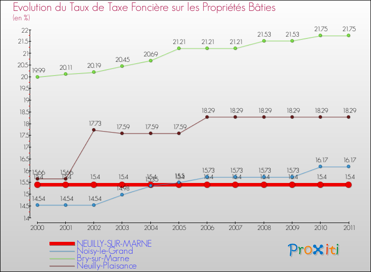 Evolution du taux de la taxe foncière sur le bati pour NEUILLY-SUR-MARNE et les communes proches Comparaison des taux de taxe foncière sur le bati pour NEUILLY-SUR-MARNE et les communes voisines