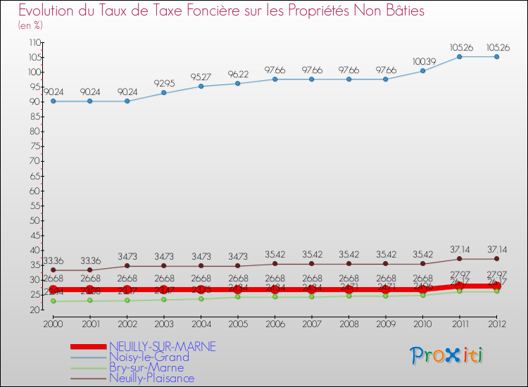 Evolution du taux de la taxe foncière sur les immeubles et terrains non batis pour NEUILLY-SUR-MARNE et les communes proches de 2000 à 2012 Comparaison des taux de la taxe foncière sur les immeubles et terrains non batis pour NEUILLY-SUR-MARNE et les communes voisines de 2000 à 2012