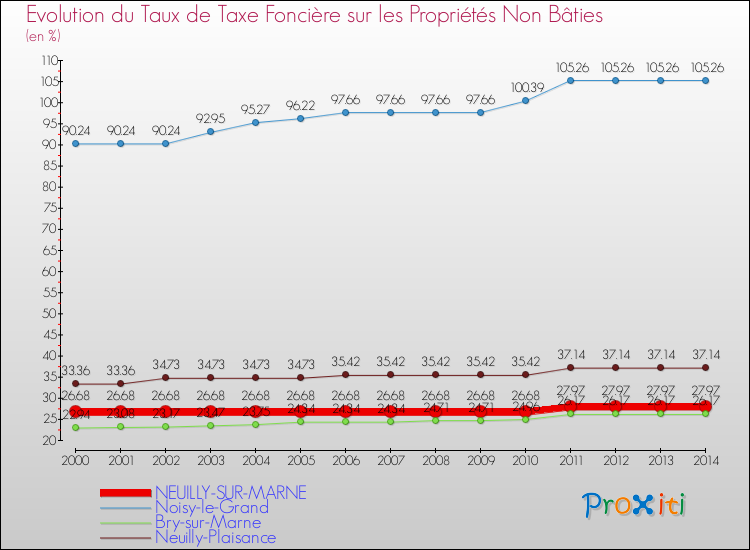Evolution du taux de la taxe foncière sur les immeubles et terrains non batis pour NEUILLY-SUR-MARNE et les communes proches de 2000 à 2014 Comparaison des taux de la taxe foncière sur les immeubles et terrains non batis pour NEUILLY-SUR-MARNE et les communes voisines de 2000 à 2014