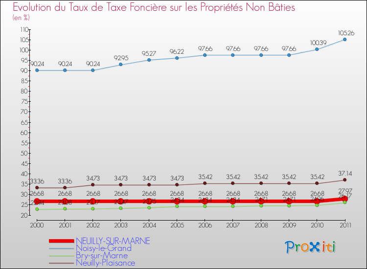 Evolution du taux de la taxe foncière sur les immeubles et terrains non batis pour NEUILLY-SUR-MARNE et les communes proches Comparaison des taux de la taxe foncière sur les immeubles et terrains non batis pour NEUILLY-SUR-MARNE et les communes voisines