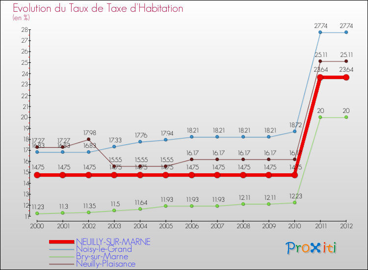 Evolution du taux de la taxe d'habitation pour NEUILLY-SUR-MARNE et les communes proches Comparaison des taux de la taxe d'habitation pour NEUILLY-SUR-MARNE et les communes voisines