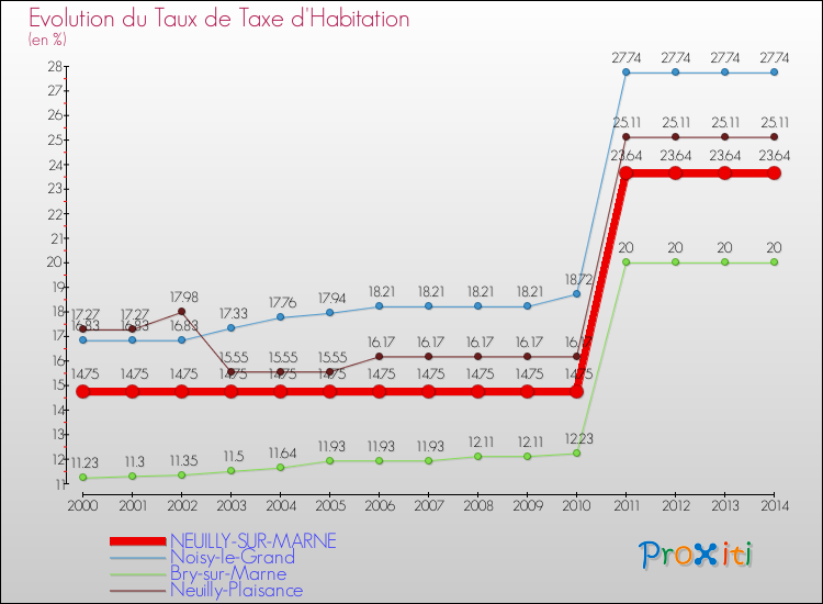 Evolution du taux de la taxe d'habitation pour NEUILLY-SUR-MARNE et les communes proches de 2000 à 2014 Comparaison des taux de la taxe d'habitation pour NEUILLY-SUR-MARNE et les communes voisines de 2000 à 2014