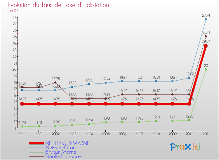 Evolution du taux de la taxe d'habitation pour NEUILLY-SUR-MARNE et les communes proches Comparaison des taux de la taxe d'habitation pour NEUILLY-SUR-MARNE et les communes voisines