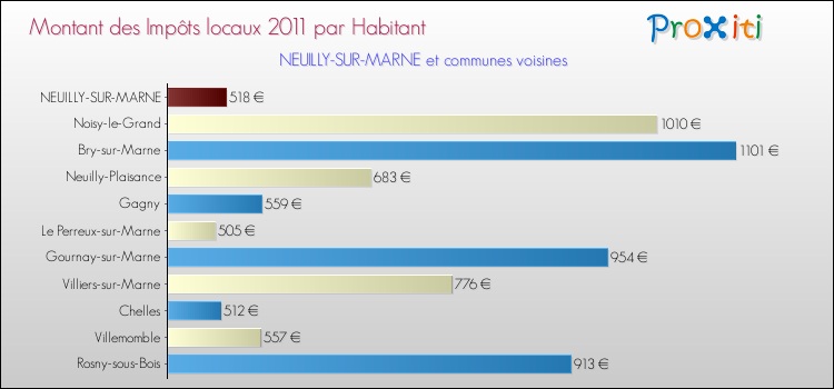 Montant des impôts locaux par Habitant pour NEUILLY-SUR-MARNE et les communes proches Comparaison des impôts locaux par habitant pour NEUILLY-SUR-MARNE et les communes voisines