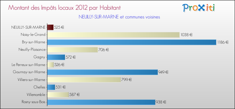 Montant des impôts locaux par Habitant pour NEUILLY-SUR-MARNE et les communes proches Comparaison des impôts locaux par habitant pour NEUILLY-SUR-MARNE et les communes voisines