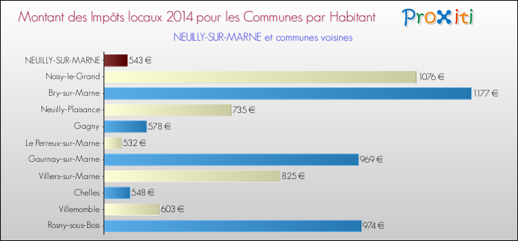 Montant des impôts locaux par Habitant pour NEUILLY-SUR-MARNE et les communes proches en 2014 Comparaison des impôts locaux par habitant pour NEUILLY-SUR-MARNE et les communes voisines en 2014