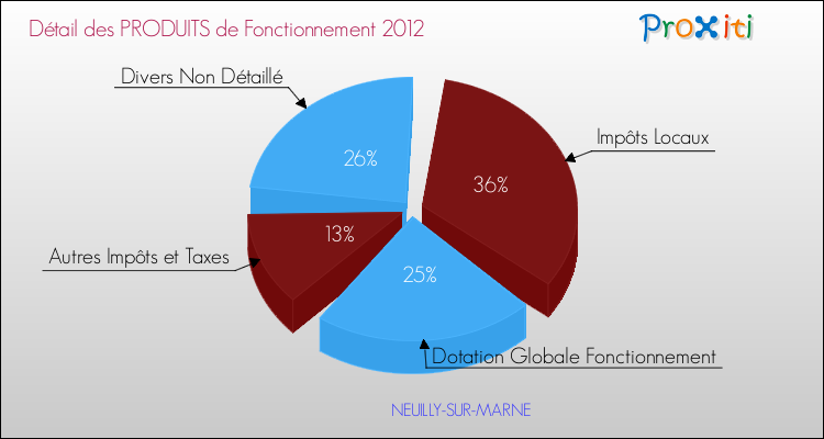 Décomposition du Budget de Fonctionnement 2012 de la commune de NEUILLY-SUR-MARNE Budget de Fonctionnement 2012 pour la commune de NEUILLY-SUR-MARNE