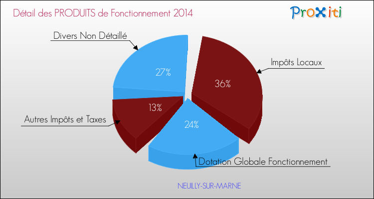 Décomposition du Budget de Fonctionnement 2014 de la commune de NEUILLY-SUR-MARNE Budget de Fonctionnement 2014 pour la commune de NEUILLY-SUR-MARNE