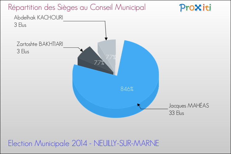 Répartition des élus au conseil municipal entre les listes à l'issue du 1er Tour des Elections Municipales 2014 de la commune de NEUILLY-SUR-MARNE Elections Municipales 2014 - Répartition des élus au conseil municipal entre les listes à l'issue du 1er Tour pour la commune de NEUILLY-SUR-MARNE