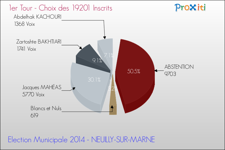 Résultats par rapport aux inscrits au 1er Tour des Elections Municipales 2014 de la commune de NEUILLY-SUR-MARNE Elections Municipales 2014 - Résultats par rapport aux inscrits au 1er Tour pour la commune de NEUILLY-SUR-MARNE