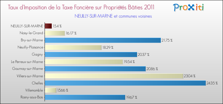 Taux d'imposition de la taxe foncière sur le bati 2011 pour NEUILLY-SUR-MARNE et les communes proches Comparaison des taux d'imposition de la taxe foncière sur le bati 2011 pour NEUILLY-SUR-MARNE et les communes voisines