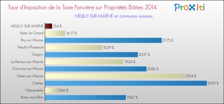 Taux d'imposition de la taxe foncière sur le bati 2014 pour NEUILLY-SUR-MARNE et les communes proches Comparaison des taux d'imposition de la taxe foncière sur le bati 2014 pour NEUILLY-SUR-MARNE et les communes voisines