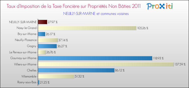 Taux d'imposition de la taxe foncière sur les immeubles et terrains non batis 2011 pour NEUILLY-SUR-MARNE et les communes proches Comparaison des taux d'imposition de la taxe foncière sur les immeubles et terrains non batis 2011 pour NEUILLY-SUR-MARNE et les communes voisines