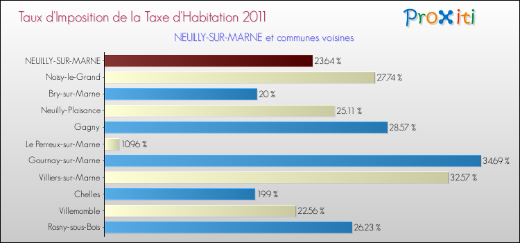 Taux d'imposition de la taxe d'habitation 2011 pour NEUILLY-SUR-MARNE et les communes proches Comparaison des taux d'imposition de la taxe d'habitation 2011 pour NEUILLY-SUR-MARNE et les communes voisines