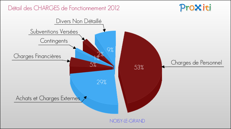Décomposition des Charges de Fonctionnement 2012 de la commune de NOISY-LE-GRAND Charges de Fonctionnement 2012 pour la commune de NOISY-LE-GRAND