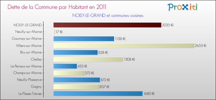 Dette par habitant de la commune en 2011 pour NOISY-LE-GRAND et les communes proches Comparaison de la dette par habitant de la commune en 2011 pour NOISY-LE-GRAND et les communes voisines