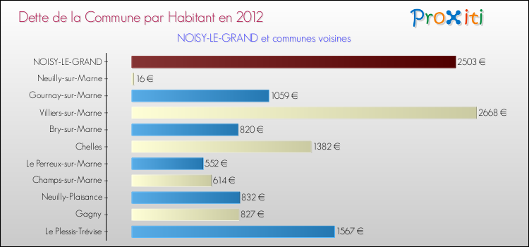 Dette par habitant de la commune en 2012 pour NOISY-LE-GRAND et les communes proches Comparaison de la dette par habitant de la commune en 2012 pour NOISY-LE-GRAND et les communes voisines