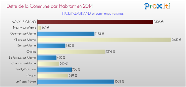 Dette par habitant de la commune en 2014 pour NOISY-LE-GRAND et les communes proches Comparaison de la dette par habitant de la commune en 2014 pour NOISY-LE-GRAND et les communes voisines