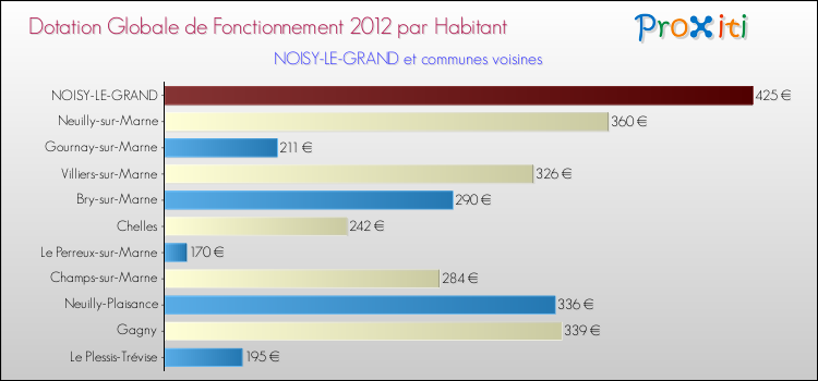 Montant des dotations globales de fonctionnement DGF par Habitant pour NOISY-LE-GRAND et les communes proches Comparaison des des dotations globales de fonctionnement DGF par habitant pour NOISY-LE-GRAND et les communes voisines