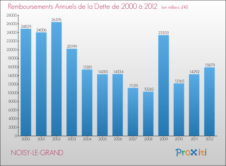 Evolution de l'annuité de la dette pour la commune de NOISY-LE-GRAND de 2000 à 2012 Annuités de la dette pour NOISY-LE-GRAND de 2000 à 2012