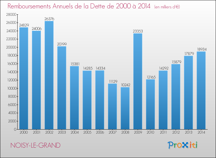 Evolution de l'annuité de la dette pour la commune de NOISY-LE-GRAND de 2000 à 2014 Annuités de la dette pour NOISY-LE-GRAND de 2000 à 2014