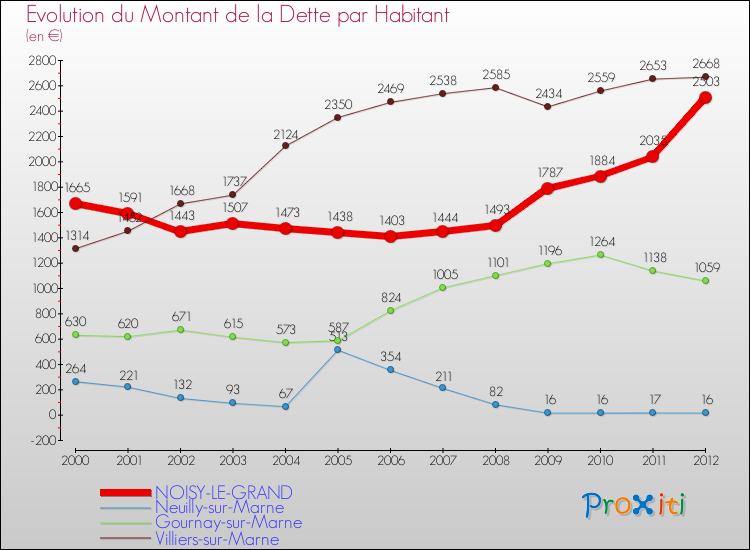 Evolution de la dette par habitant pour la commune de NOISY-LE-GRAND et les communes proches de 2000 à 2012 Comparaison de la dette par habitant pour NOISY-LE-GRAND et les communes voisines de 2000 à 2012