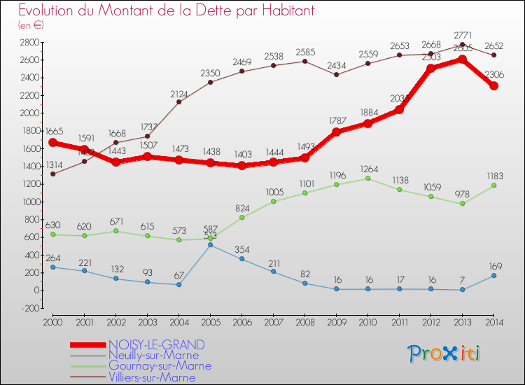 Evolution de la dette par habitant pour la commune de NOISY-LE-GRAND et les communes proches de 2000 à 2014 Comparaison de la dette par habitant pour NOISY-LE-GRAND et les communes voisines de 2000 à 2014