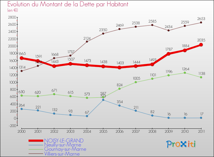 Evolution de la dette par habitant pour la commune de NOISY-LE-GRAND et les communes proches Comparaison de la dette par habitant pour NOISY-LE-GRAND et les communes voisines