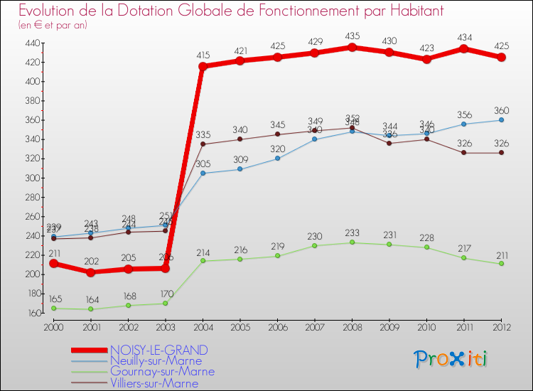 Evolution et montant de la dotation globale de fonctionnement par Habitant pour NOISY-LE-GRAND et les communes proches Comparaison des dotations globales de fonctionnement par habitant pour NOISY-LE-GRAND et les communes voisines