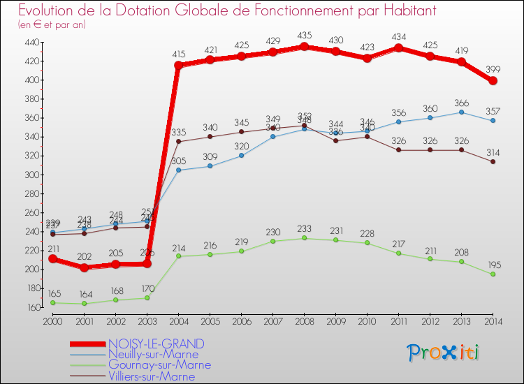 Evolution et montant de la dotation globale de fonctionnement par Habitant pour NOISY-LE-GRAND et les communes proches de 2000 à 2014. Comparaison des dotations globales de fonctionnement par habitant pour NOISY-LE-GRAND et les communes voisines de 2000 à 2014.