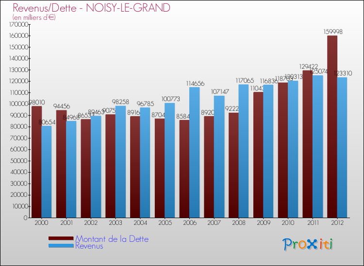 Evolution comparée de la dette et des revenus pour la commune de NOISY-LE-GRAND de 2000 à 2012 Comparaison de la dette et des revenus pour NOISY-LE-GRAND de 2000 à 2012
