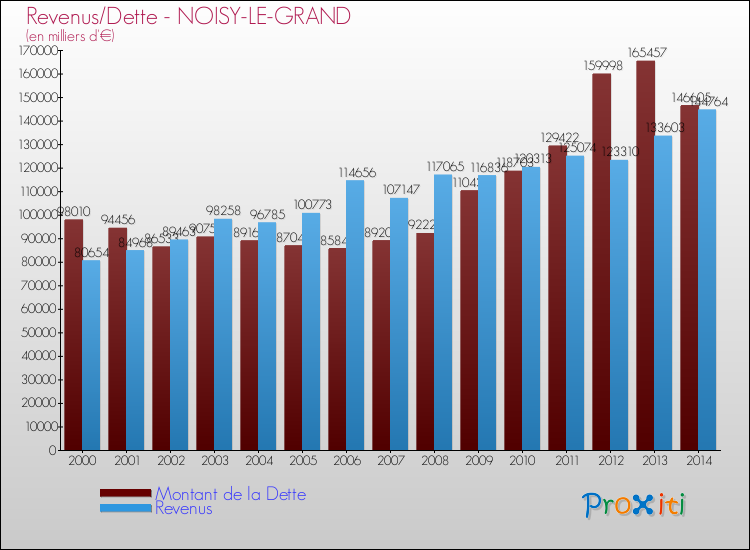 Evolution comparée de la dette et des revenus pour la commune de NOISY-LE-GRAND de 2000 à 2014 Comparaison de la dette et des revenus pour NOISY-LE-GRAND de 2000 à 2014