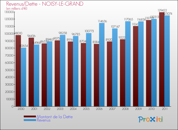 Evolution comparée de la dette et des revenus pour la commune de NOISY-LE-GRAND de 2000 à 2011 Comparaison de la dette et des revenus pour NOISY-LE-GRAND de 2000 à 2011