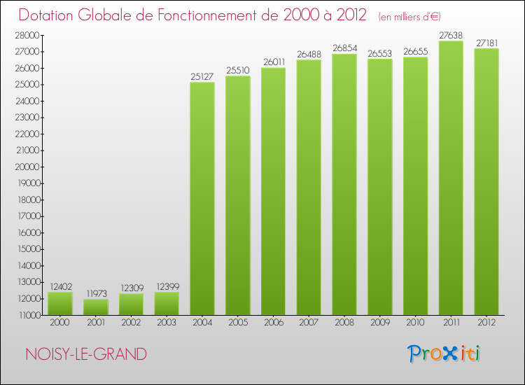 Evolution du montant de la Dotation Globale de Fonctionnement pour la commune de NOISY-LE-GRAND de 2000 à 2012 Evolution du montant de la Dotation Globale de Fonctionnement pour NOISY-LE-GRAND de 2000 à 2012