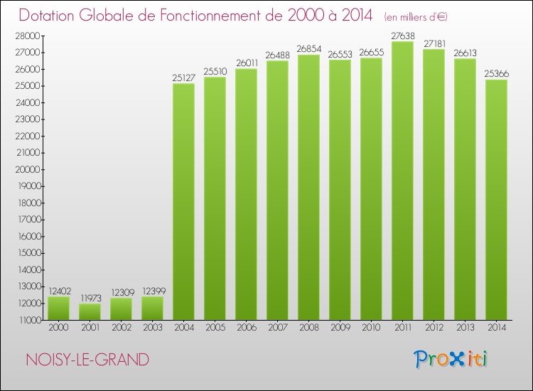 Evolution du montant de la Dotation Globale de Fonctionnement pour la commune de NOISY-LE-GRAND de 2000 à 2014 Evolution du montant de la Dotation Globale de Fonctionnement pour NOISY-LE-GRAND de 2000 à 2014