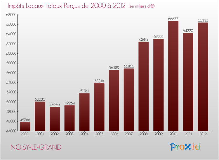 Evolution des Impôts Locaux pour la commune de NOISY-LE-GRAND de 2000 à 2012 Evolution des Impôts Locaux pour NOISY-LE-GRAND de 2000 à 2012