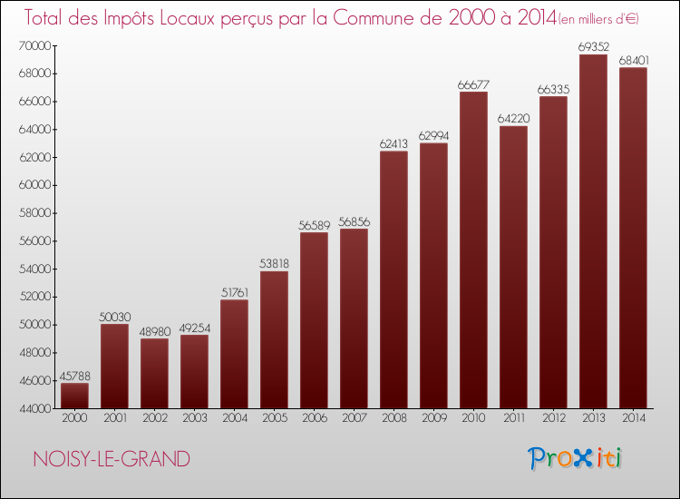 Evolution des Impôts Locaux pour la commune de NOISY-LE-GRAND de 2000 à 2014 Evolution des Impôts Locaux pour NOISY-LE-GRAND de 2000 à 2014